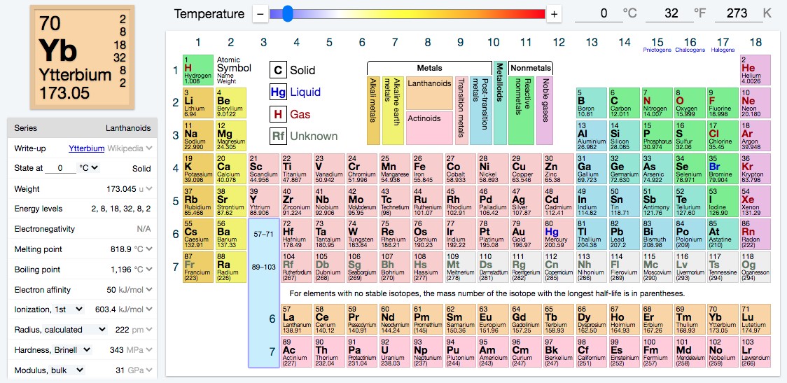 Periodic Table of Elements Full details