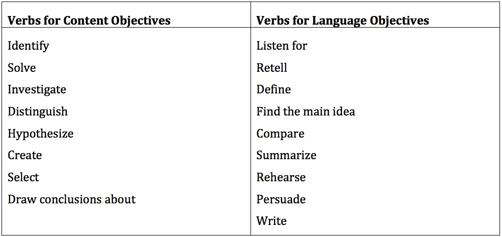 Verbs from bloom taxonomy for writing content and language objectives
